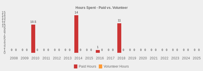 Hours Spent - Paid vs. Volunteer (Paid Hours:2008=0,2009=0,2010=10.5,2011=0,2012=0,2013=0,2014=14,2015=0,2016=1,2017=0,2018=11,2019=0,2020=0,2021=0,2022=0,2023=0,2024=0,2025=0|Volunteer Hours:2008=0,2009=0,2010=0,2011=0,2012=0,2013=0,2014=0,2015=0,2016=0,2017=0,2018=0,2019=0,2020=0,2021=0,2022=0,2023=0,2024=0,2025=0|)